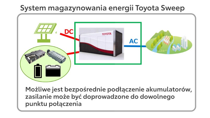 System magazynowania energii Toyota Sweep